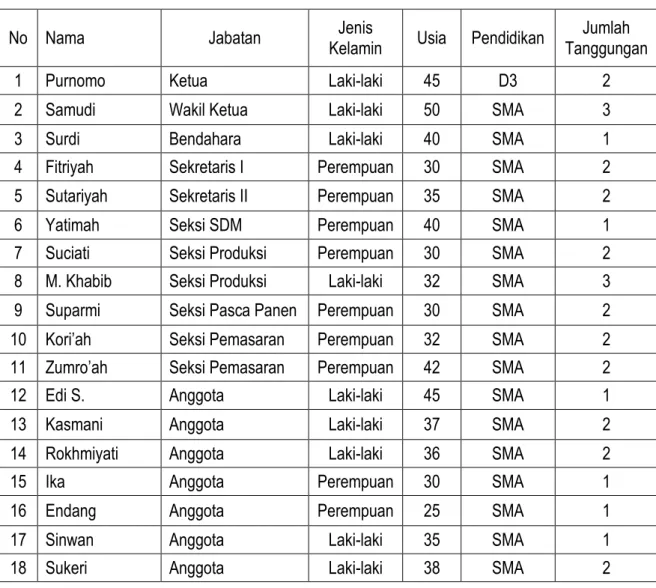 Tabel 3.1  Data Pengurus dan Anggota 