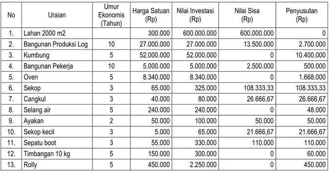 Tabel 3.3. Biaya Investasi, Nilai Sisa, dan Penyusutan 