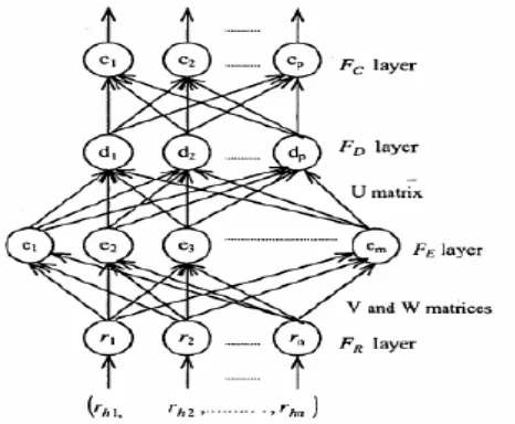 Figure 3.Extended Fuzzy hyperline segment neural network  