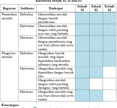 Tabel 2  Kreativitas Subjek S1, S2 dan S3 