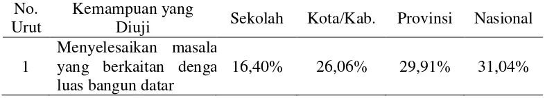 Tabel 1.1 Hasil UN Matematika SMP Kesatrian 2 Semarang Tahun 2011/2012 