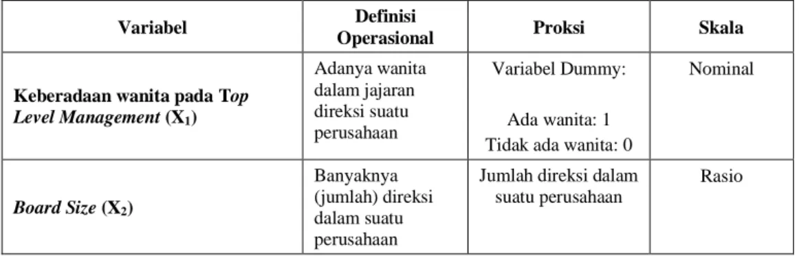 Tabel 3.1  Definisi Operasional 