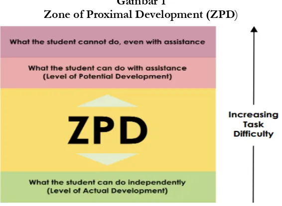 Gambar 1 Zone of Proximal Development (ZPD