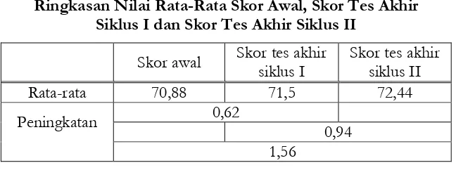 Tabel 2 Ringkasan Nilai Rata-Rata Skor Awal, Skor Tes Akhir  