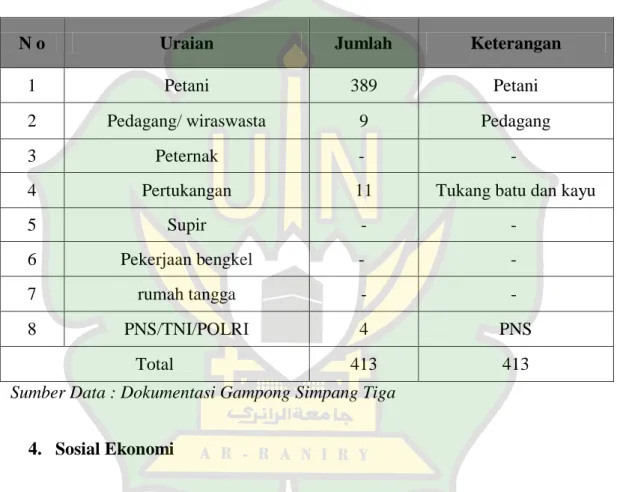 Tabel 4.5 Jumlah Penduduk Menurut Mata Pencaharian Di Gampong  Simpang  Tiga  Kecamatan  Kluet  Tengah  Kabupaten  Aceh  Selatan  Tahun 2018 