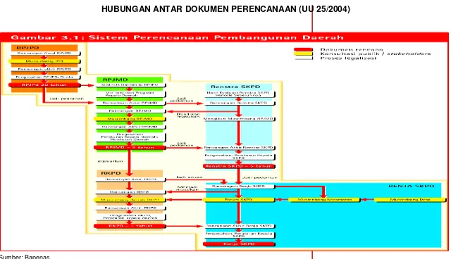Gambar I.1HUBUNGAN ANTAR DOKUMEN PERENCANAAN (UU 25/2004)