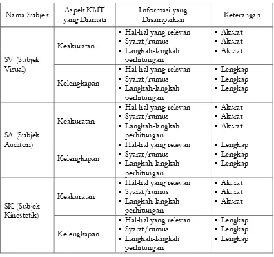 Tabel 1 Profil Komunikasi Matematika Tertulis Subjek 