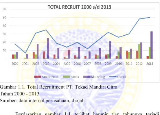 Gambar 1.1. Total Recruitment PT. Tekad Mandiri Citra   Tahun 2000 - 2013 