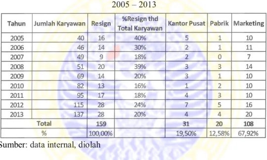 Tabel 1.1. Jumlah Karyawan Resign di PT. Tekad Mandiri Citra Pada Tahun  2005 – 2013 