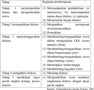 tabel 2.   Tabel 2.1 Sintakmatik Pembelajaran Model Think Pair Share 