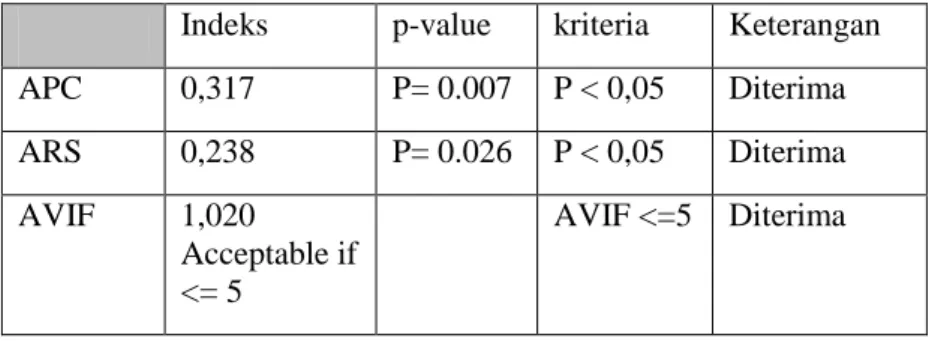 Tabel 12 hasil output Model fit indices: 