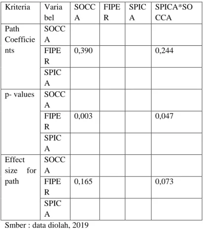 Tabel 13 indirect effects  Kriteria  Varia bel  SOCCA  FIPER  SPICA  SPICA*SOCCA  Path  Coefficie nts  SOCCA FIPE R  0,390  0,244  SPIC A  p- values  SOCC A  FIPE R  0,003  0,047  SPIC A  Effect  size  for  path  SOCCA  FIPE R  0,165  0,073  SPIC A 