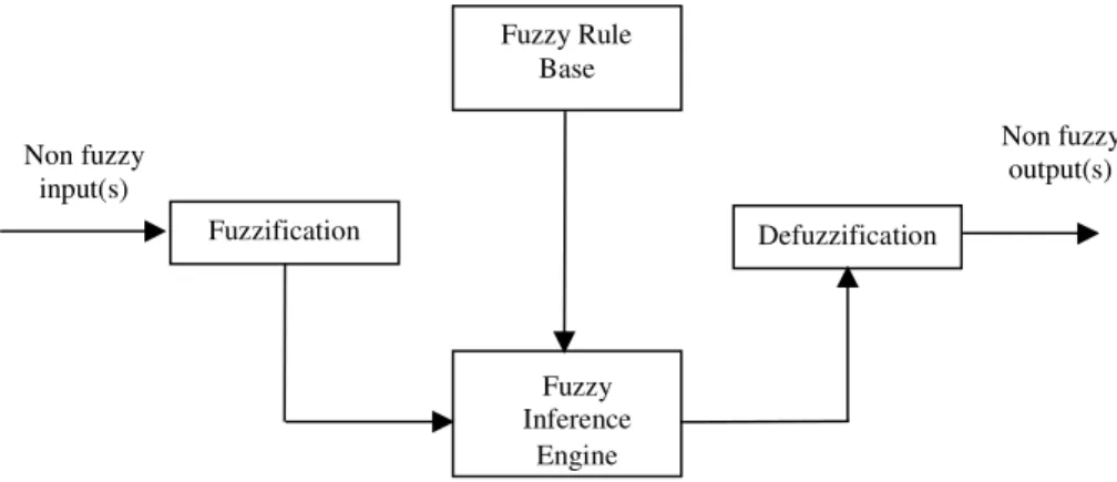 Figure 1. Basic fuzzy inference system.