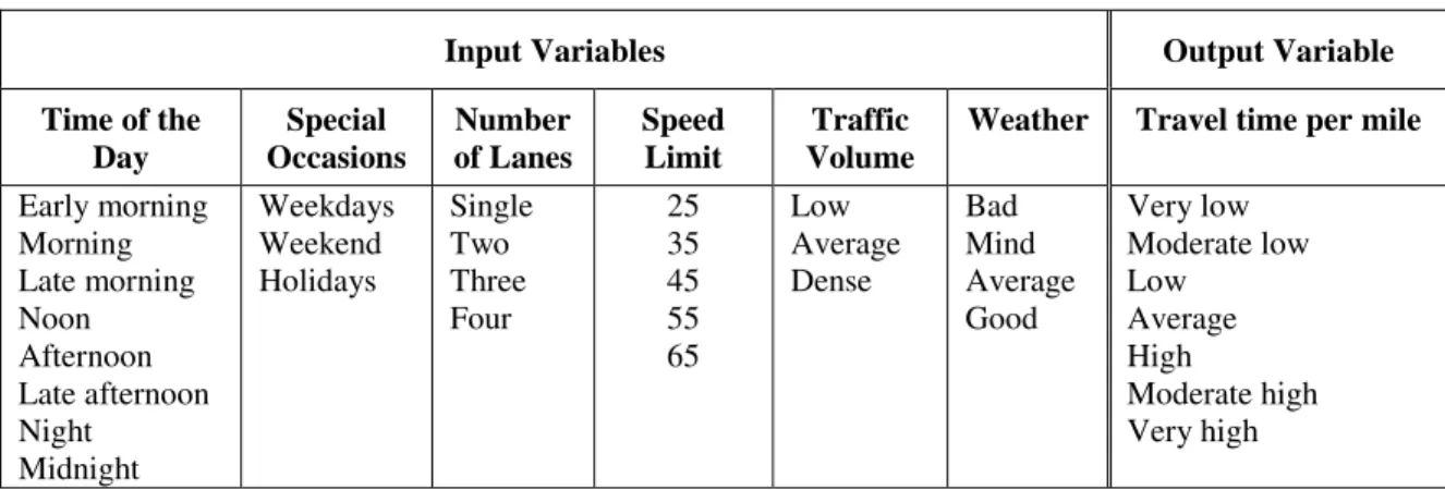 Table 1. Input and output variables of the fuzzy logic system.