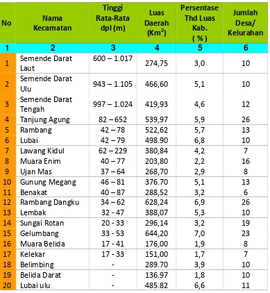 Tabel  1.2Tinggi Rata-Rata, Luas Daerah dan Jumlah Desa/Kelurahan Menurut Kecamatan