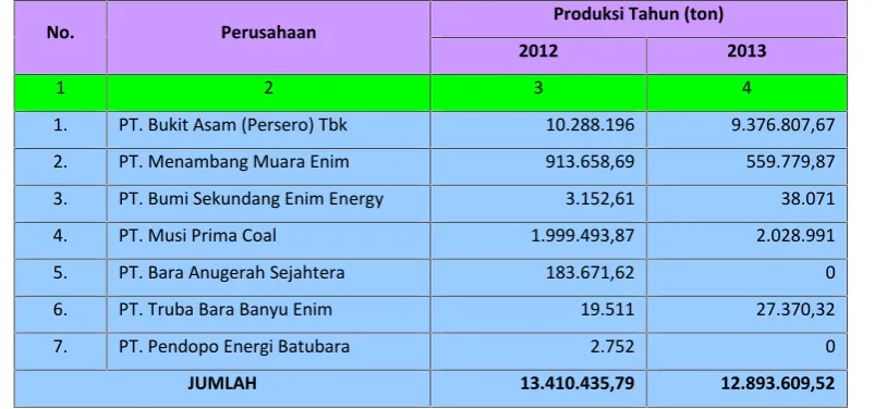 Tabel 1.18Produksi Batubara Kabupaten Muara Enim