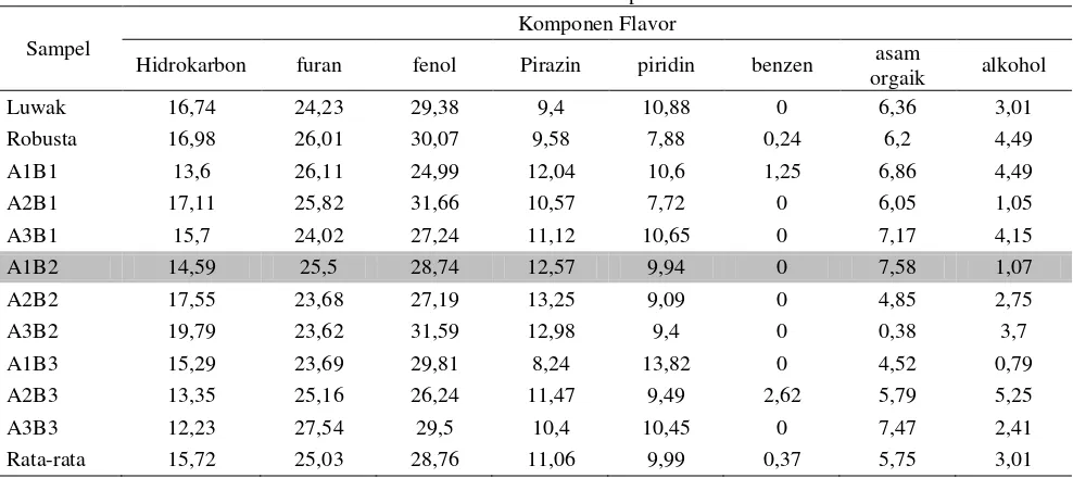 Tabel 1.1 Identifikasi komponen flavor 