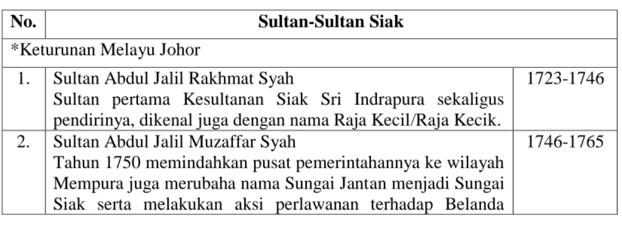 Tabel 2.1 Daftar Sultan-Sultan Siak 74
