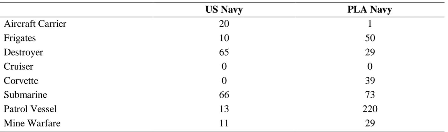 Tabel 1. Perbandingan Kekuatan Armada Laut US Navy dan PLA Navy 