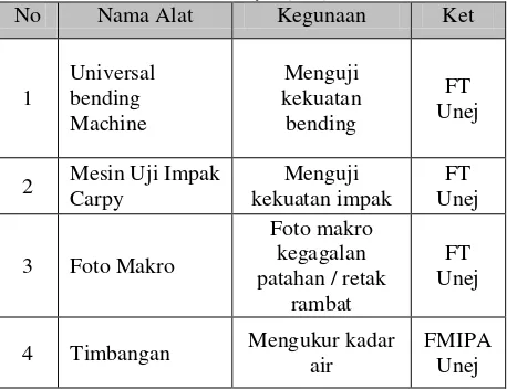 Tabel 2. Peralatan penelitian yang digunakan 