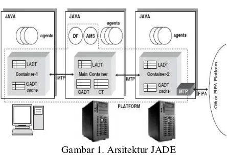 Gambar 1. Arsitektur JADE 