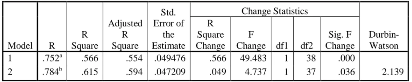 Tabel 1  Model Summary c Model  R  R  Square  Adjusted R Square  Std.  Error of the  Estimate  Change Statistics   Durbin-Watson R Square Change F Change  df1 df2 Sig