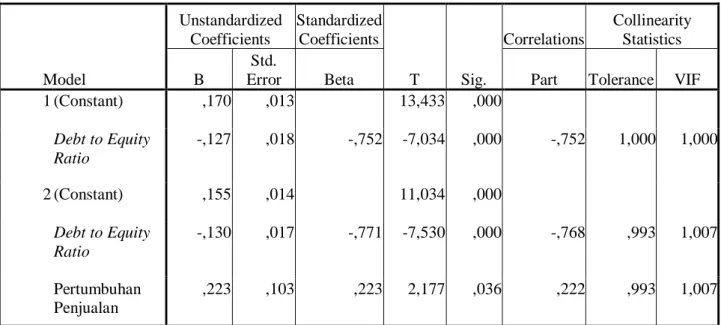 Tabel 2           Coefficients a Model  Unstandardized Coefficients  Standardized Coefficients  T  Sig