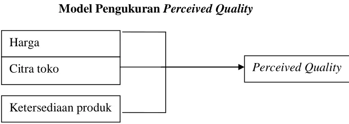 Gambar 2.1 Model Pengukuran 