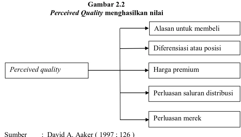 Gambar 2.2 Perceived Quality menghasilkan nilai 