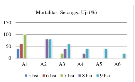 Gambar 3. Histogram mortalitas serangga uji 