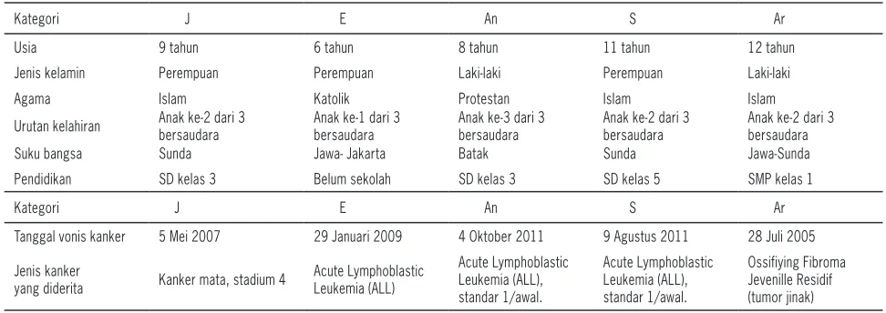 Tabel 1: Deskripsi umum subyek