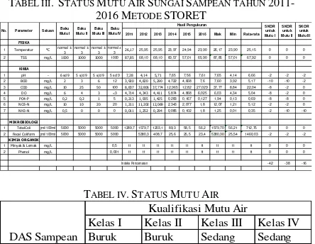 TABEL III.  STATUS MUTU AIR SUNGAI SAMPEAN TAHUN 2011-