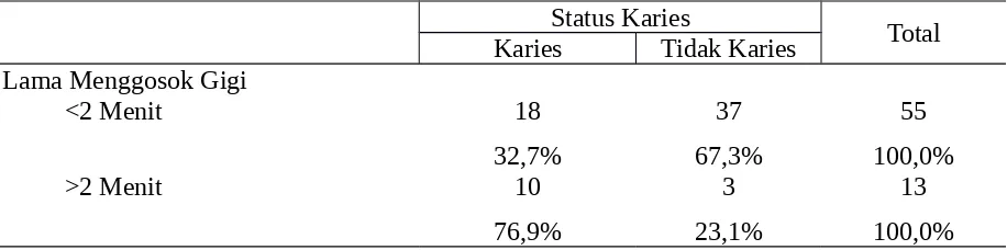 Tabel 11. Gambaran Durasi Menggosok Terhadap Kejadian Karies Gigi