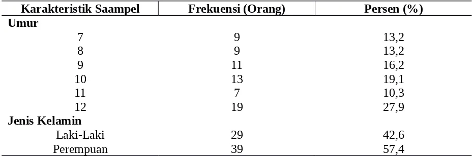 Tabel 1. Sampel Berdasarkan Karakteristik Sampel
