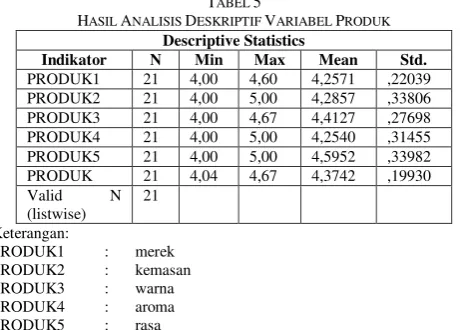 TABEL HASIL ANALISIS DESKRIPTIF 5 VARIABEL PRODUK 