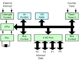 Gambar 2.4. Struktur Memori Mikrokontroler Keluarga MCS51 