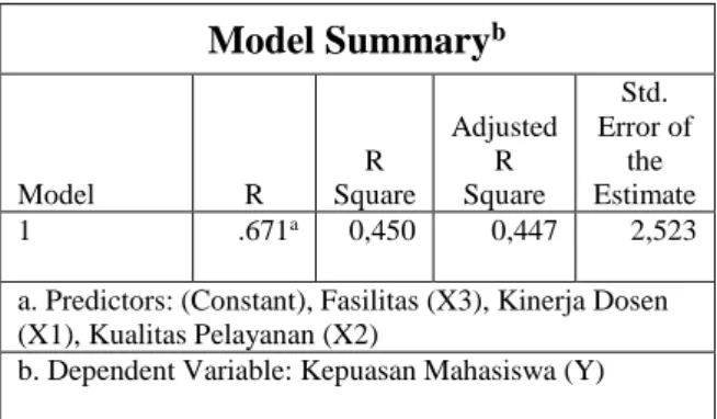 Tabel 4. Nilai Koefisien Determinasi Hasil  Penelitian  Model Summary b Model  R  R  Square  Adjusted R Square  Std