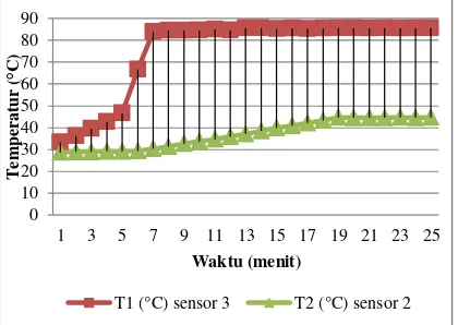 Gambar 5 menunjukkan kenaikan suhu air tandon pada 