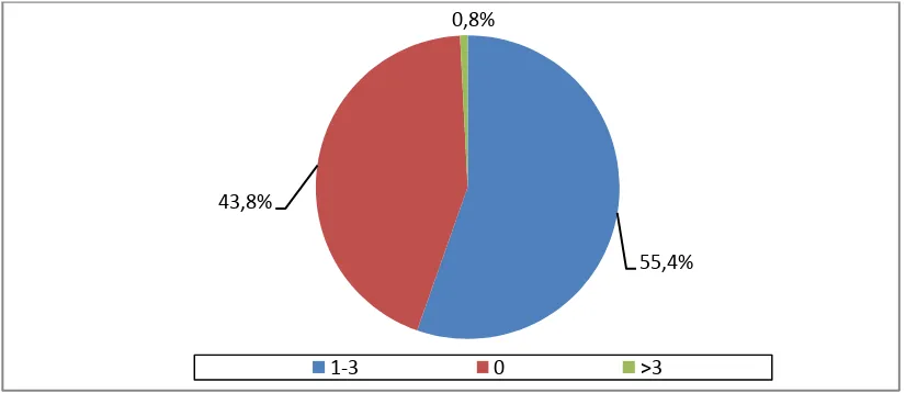 Gambar 6.7. Diagram Pie Distribusi Proporsi Ibu Bersalin Dengan Partus Tak Maju Rawat Inap Berdasarkan Paritas di RS Santa Elisabeth Medan Tahun 2005-2009  