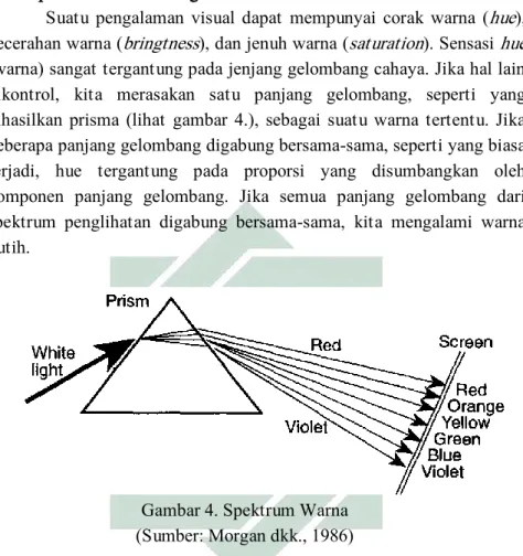 Gambar 4. Spektrum Warna  (Sumber: Morgan dkk., 1986) 