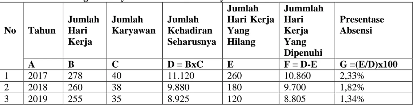 Tabel 1.1. Data Tingkat Karyawan dan Absensi Karyawan Mataram Hotel dari Tahun 2017-2019 