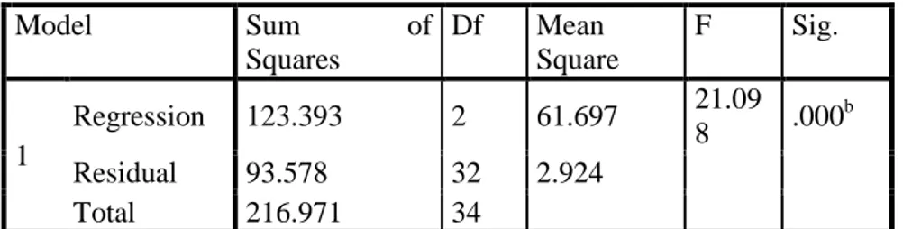 Tabel 4.6. Hasil Uji Simultan (Uji F)  ANOVA a Model  Sum  of  Squares  Df  Mean  Square  F  Sig