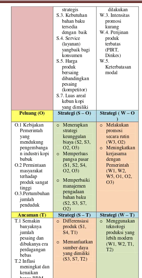 Gambar 2. Matriks SWOT 