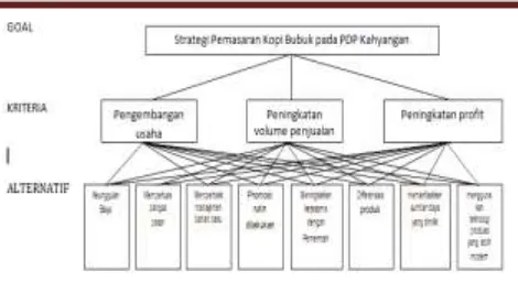 Gambar 3. Struktur Hirarki Perumusan Strategi Pemasaran pada PDP Kahyangan 