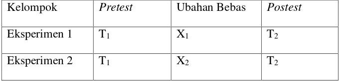 Tabel 3.1 Rancangan Tes awal Tes akhir