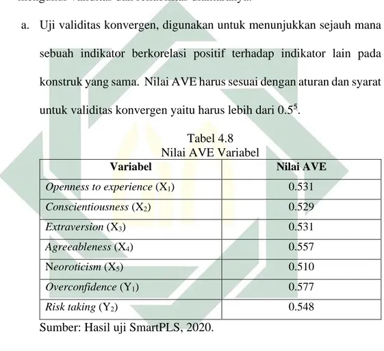 Tabel 4.8  Nilai AVE Variabel 