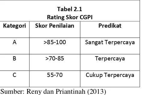 Tabel 2.1 Rating Skor CGPI 