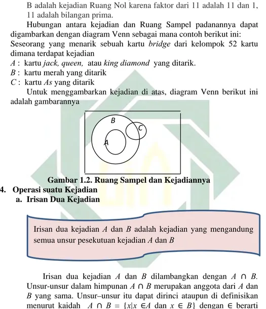 Gambar 1.2. Ruang Sampel dan Kejadiannya  4.   Operasi suatu Kejadian 