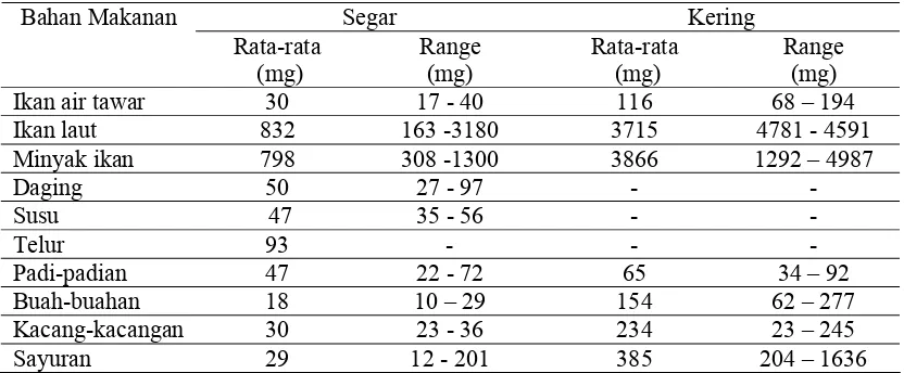 Tabel 2.1. Rata-rata kandungan Iodium dalam Bahan Makanan (mg/kg) 