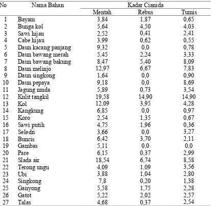 Tabel 2.2  Kadar  sianida  (CN) dalam sayuran dan umbi-umbian dengan berbagai cara Pengolahan (mg/100 gr bahan)   